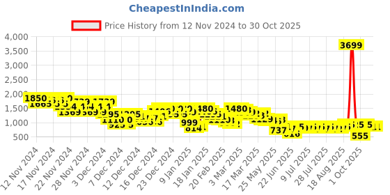 ajio.com arbunore Women Ankle-Length Boots with Zip Closure arbunore Price History Graph from 12 Nov 2024 to 29 Oct 2025
