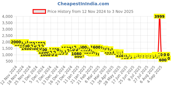 ajio.com arbunore Women Ankle-Length Boots with Zip Closure arbunore Price History Graph from 12 Nov 2024 to 2 Nov 2025