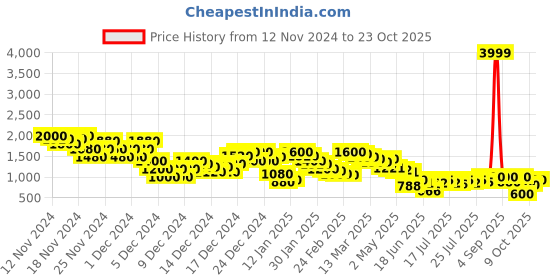 ajio.com arbunore Women Ankle-Length Boots with Zip Closure arbunore Price History Graph from 12 Nov 2024 to 23 Oct 2025
