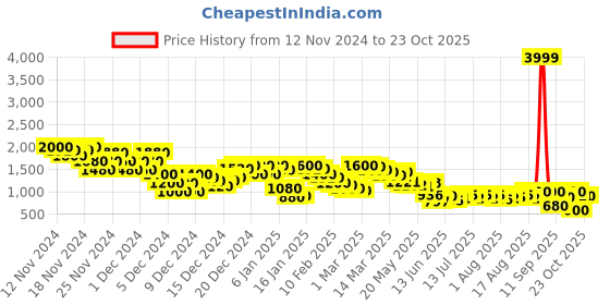ajio.com arbunore Women Ankle-Length Boots with Zip Closure arbunore Price History Graph from 12 Nov 2024 to 23 Oct 2025