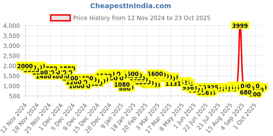 ajio.com arbunore Women Ankle-Length Boots with Zip Closure arbunore Price History Graph from 12 Nov 2024 to 23 Oct 2025