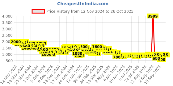 ajio.com arbunore Women Ankle-Length Boots with Zip Closure arbunore Price History Graph from 12 Nov 2024 to 26 Oct 2025