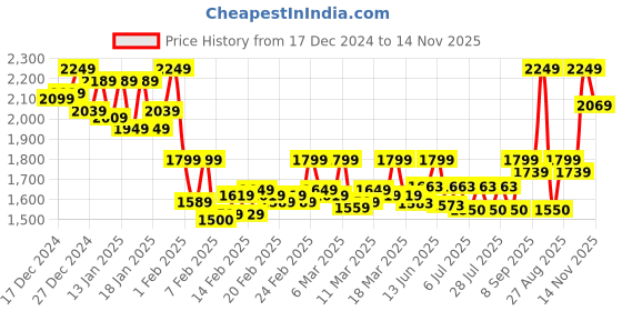 ajio.com clog london Women Ankle-Length Boots with Zip Closure clog london Price History Graph from 17 Dec 2024 to 14 Nov 2025