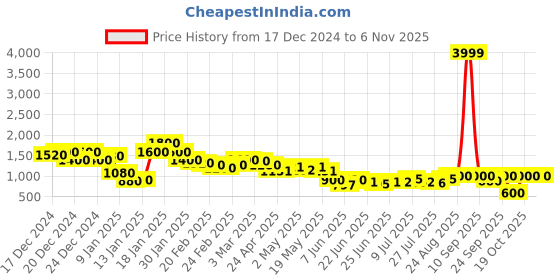 ajio.com steppings Women Ankle-Length Boots with Zip Closure steppings Price History Graph from 17 Dec 2024 to 2 Nov 2025