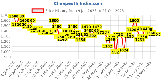 ajio.com shoetopia Women Ankle-Length Boots with Zip Closure shoetopia Price History Graph from 9 Jan 2025 to 20 Oct 2025