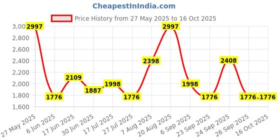 ajio.com red tape Women Ankle-Length Boots with Zip Closure red tape Price History Graph from 27 May 2025 to 15 Oct 2025