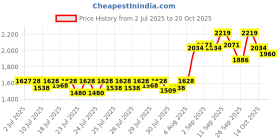 ajio.com elle Women Ankle-Length Boots with Zip Closure elle Price History Graph from 2 Jul 2025 to 20 Oct 2025