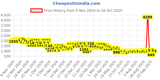 ajio.com everqupid Women Ankle-Length Boots with Zip Clouser everqupid Price History Graph from 9 Nov 2024 to 26 Oct 2025