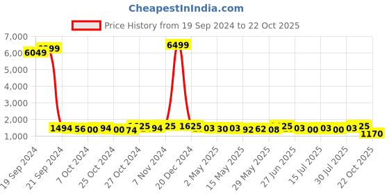 ajio.com fentacia Women Ankle-Length Boots with Zip Fastening fentacia Price History Graph from 19 Sep 2024 to 22 Oct 2025