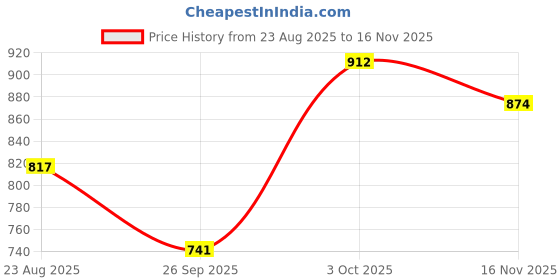 ajio.com fyre rose Women Ankle-Length Boots with Zip-Fastening fyre rose Price History Graph from 23 Aug 2025 to 16 Nov 2025