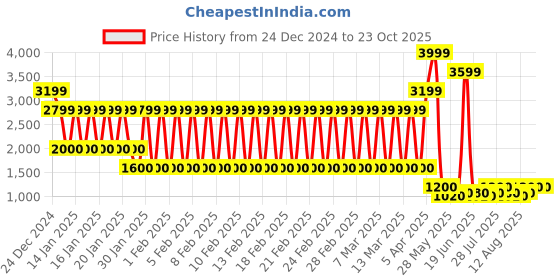 ajio.com lee cooper Women Ankle-Length Boots with Zipper lee cooper Price History Graph from 24 Dec 2024 to 22 Oct 2025