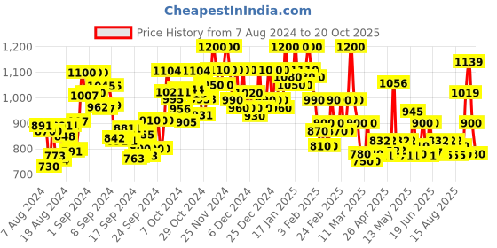 ajio.com stylestry Women Ankle-Length Chelsea Boots stylestry Price History Graph from 7 Aug 2024 to 20 Oct 2025