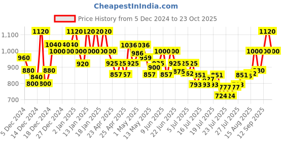 ajio.com fashion victim Women Ankle-Length Chelsea Boots fashion victim Price History Graph from 5 Dec 2024 to 23 Oct 2025