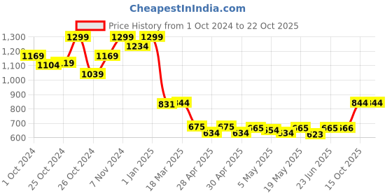 ajio.com clovia Women Ankle-Length Fitted Tights clovia Price History Graph from 1 Oct 2024 to 21 Oct 2025