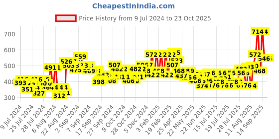 ajio.com clovia Women Ankle-Length Fitted Track Pant clovia Price History Graph from 9 Jul 2024 to 22 Oct 2025