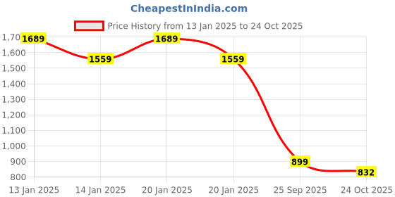 ajio.com madame Women Ankle-Length Flared Pants madame Price History Graph from 13 Jan 2025 to 24 Oct 2025