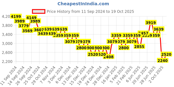 ajio.com calvin klein jeans Women Ankle-Length Joggers calvin klein jeans Price History Graph from 11 Sep 2024 to 19 Oct 2025