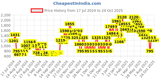 ajio.com everqupid Women Ankle-Length Lace-Up Boots everqupid Price History Graph from 17 Jul 2024 to 24 Oct 2025
