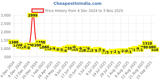 ajio.com stylestry Women Ankle-Length Lace-Up Boots stylestry Price History Graph from 4 Dec 2024 to 2 Nov 2025
