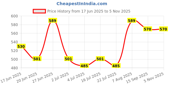 ajio.com ishransh Women Ankle-Length Lace-Up Boots  ishransh Price History Graph from 17 Jun 2025 to 4 Nov 2025