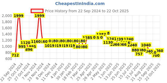 ajio.com Women Ankle-Length Leggings Price History Graph from 22 Sep 2024 to 22 Oct 2025