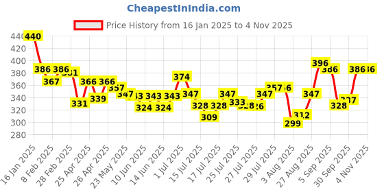 ajio.com lyra Women Ankle Length Leggings lyra Price History Graph from 16 Jan 2025 to 4 Nov 2025