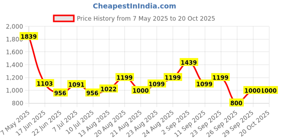 ajio.com puma Women Ankle Length Leggings puma Price History Graph from 7 May 2025 to 20 Oct 2025