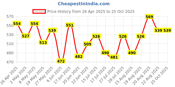 ajio.com demoza Women Ankle Length Leggings demoza Price History Graph from 26 Apr 2025 to 25 Oct 2025