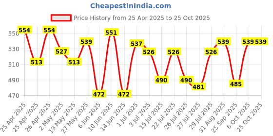 ajio.com demoza Women Ankle Length Leggings demoza Price History Graph from 25 Apr 2025 to 25 Oct 2025