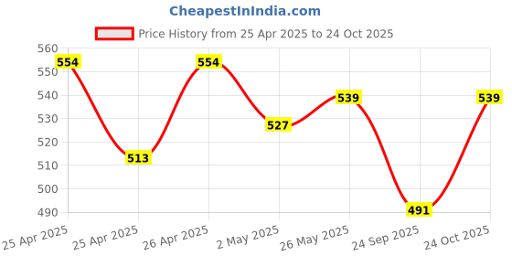 ajio.com demoza Women Ankle Length Leggings demoza Price History Graph from 25 Apr 2025 to 24 Oct 2025