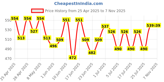 ajio.com demoza Women Ankle Length Leggings demoza Price History Graph from 25 Apr 2025 to 6 Nov 2025
