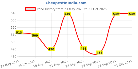 ajio.com demoza Women Ankle Length Leggings demoza Price History Graph from 23 May 2025 to 31 Oct 2025