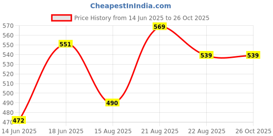 ajio.com demoza Women Ankle Length Leggings demoza Price History Graph from 14 Jun 2025 to 26 Oct 2025