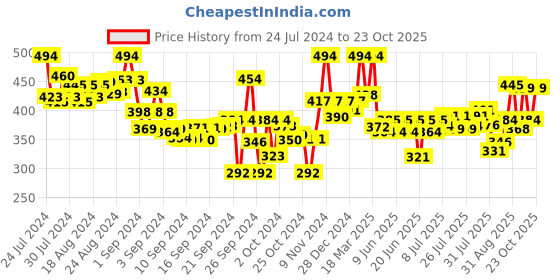 ajio.com lyra Women Ankle-Length Leggings with Elasticated Waist lyra Price History Graph from 24 Jul 2024 to 23 Oct 2025