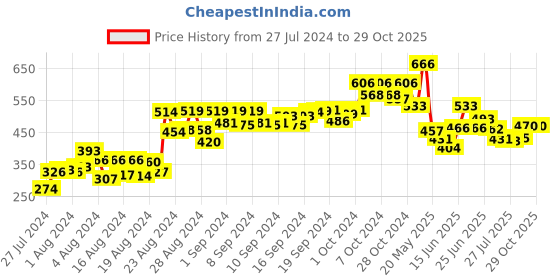 ajio.com one sky Women Ankle-Length Leggings with Elasticated Waist one sky Price History Graph from 27 Jul 2024 to 29 Oct 2025