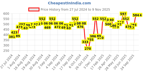 ajio.com demoza Women Ankle-Length Leggings with Elasticated Waist demoza Price History Graph from 27 Jul 2024 to 7 Nov 2025