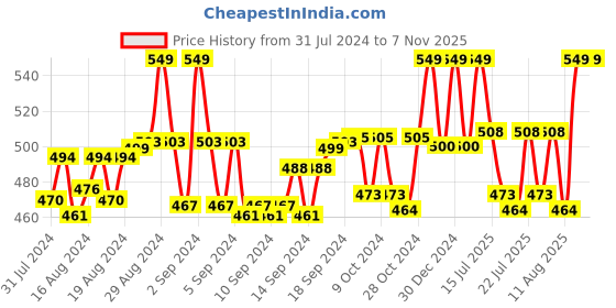 ajio.com morrio Women Ankle-Length Leggings with Elasticated Waist morrio Price History Graph from 31 Jul 2024 to 6 Nov 2025