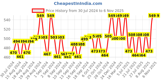 ajio.com morrio Women Ankle-Length Leggings with Elasticated Waist morrio Price History Graph from 30 Jul 2024 to 6 Nov 2025