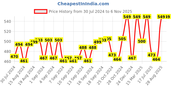 ajio.com morrio Women Ankle-Length Leggings with Elasticated Waist morrio Price History Graph from 30 Jul 2024 to 6 Nov 2025