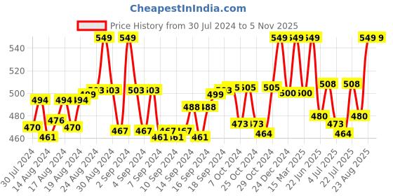 ajio.com morrio Women Ankle-Length Leggings with Elasticated Waist morrio Price History Graph from 30 Jul 2024 to 4 Nov 2025