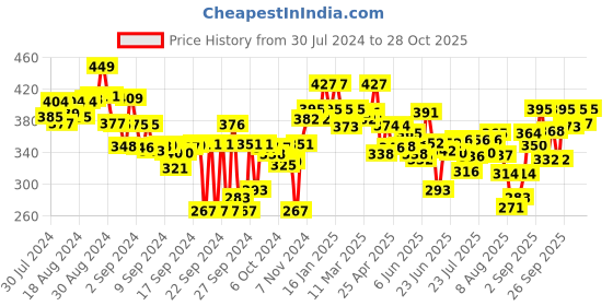 ajio.com lyra Women Ankle-Length Leggings with Elasticated Waist lyra Price History Graph from 30 Jul 2024 to 28 Oct 2025
