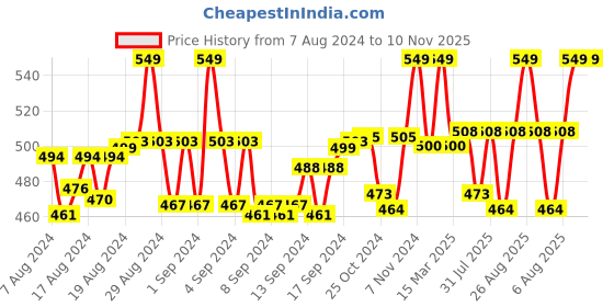 ajio.com morrio Women Ankle Length Leggings with Elasticated Waist morrio Price History Graph from 7 Aug 2024 to 9 Nov 2025