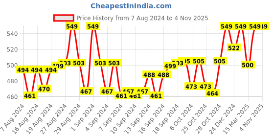 ajio.com morrio Women Ankle-Length Leggings with Elasticated Waist morrio Price History Graph from 7 Aug 2024 to 4 Nov 2025