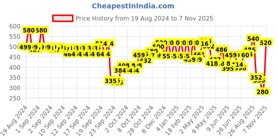 ajio.com Women Ankle-Length Leggings with Elasticated Waist Price History Graph from 19 Aug 2024 to 7 Nov 2025