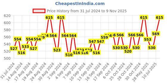 ajio.com a-man Women Ankle-Length Leggings with Elasticated Wasitband a-man Price History Graph from 31 Jul 2024 to 9 Nov 2025