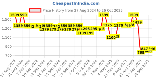 ajio.com biba Women Ankle-Length Pleated Palazzos biba Price History Graph from 27 Aug 2024 to 26 Oct 2025