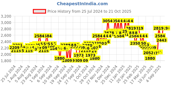 ajio.com elle Women Ankle-Length Slip-On Boots elle Price History Graph from 25 Jul 2024 to 20 Oct 2025