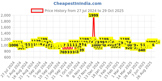 ajio.com stylestry Women Ankle-Length Slip-On Boots stylestry Price History Graph from 27 Jul 2024 to 29 Oct 2025