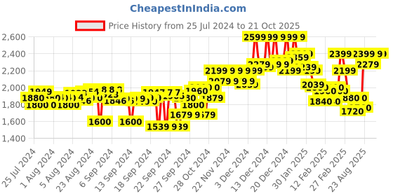 ajio.com elle Women Ankle-Length Slip-On Boots elle Price History Graph from 25 Jul 2024 to 19 Oct 2025