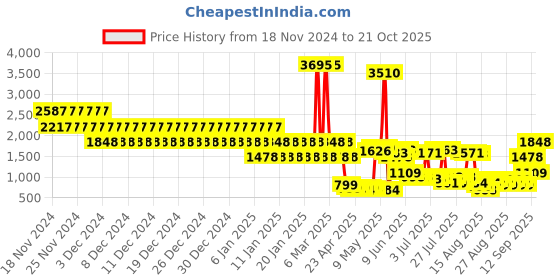ajio.com catwalk Women Ankle-Length Slip-On Boots catwalk Price History Graph from 18 Nov 2024 to 21 Oct 2025